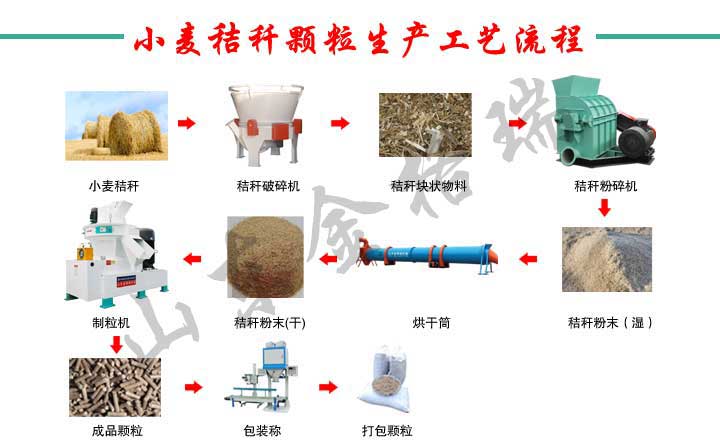 農作物秸稈經生物質香蕉视频毛片生產線設備加工成生物質顆粒燃料，用於清潔取暖